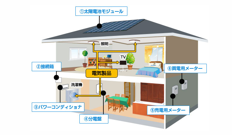 住宅用太陽光発電のシステム図1