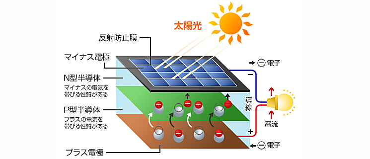 太陽光発電の仕組み図