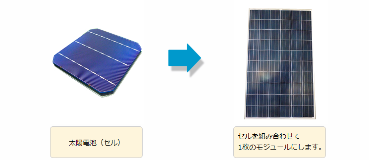 ソーラパネル図、ひとつの太陽電池（セル）を組み合わせて1枚のモジュールにします。